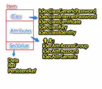 iOSKeychainʹý