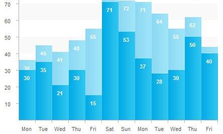 CSS Stacked Bar Graph