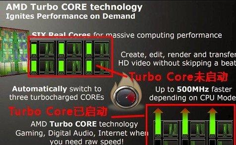 AMDTurbo Coreͼʾ