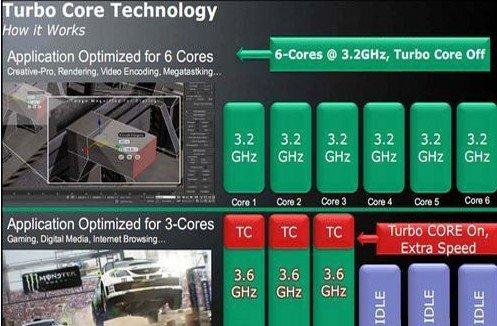 ݲͬӦǷAMD Turbo Core