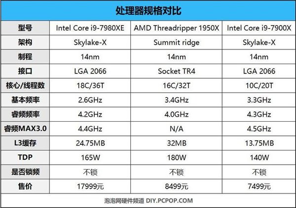 Intel Core i9-7980XE⣺ǿCPU