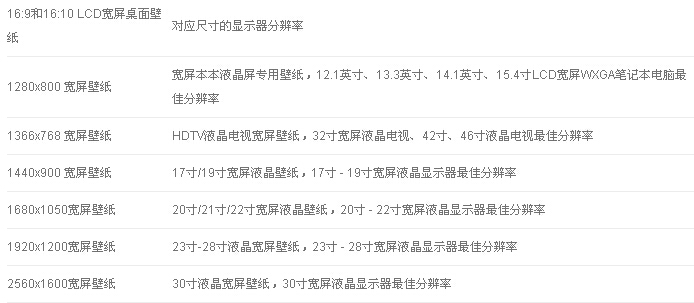 如何选择合适分辨率的电脑壁纸?2015详细电脑壁纸尺寸分辨率参考 宽屏比