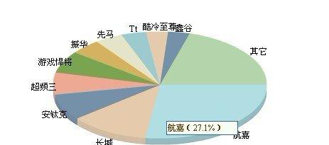 什么牌子电源好 航嘉电源占整个市场约27%比例