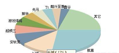 长城电源约占电源市场12%比例