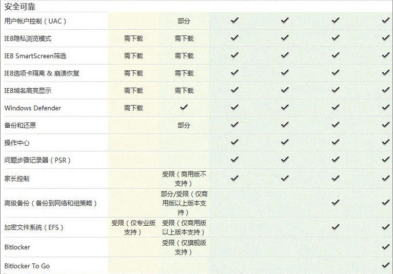 Windows7各版本上网安全区别