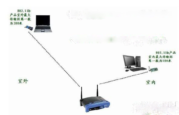 无线路由器传输距离
