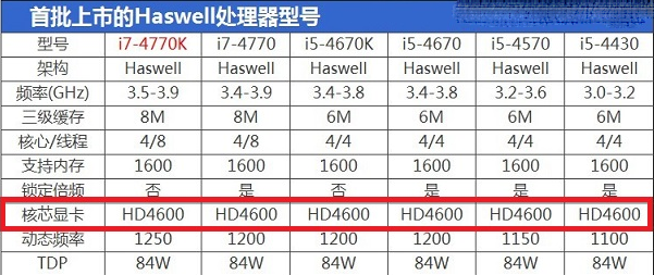 Haswell酷睿i5/i7处理器自带的核心显卡均为HD4600