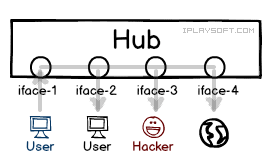 Hub 
