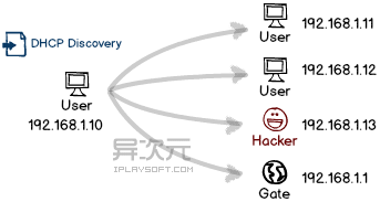 DHCP 广播
