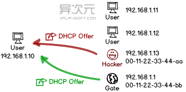 DHCP劫持
