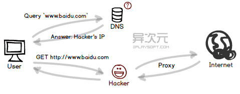 DNS 劫持