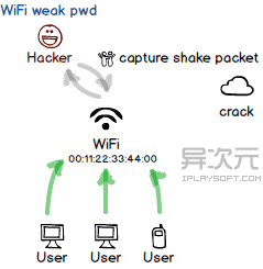 WiFi 弱口令