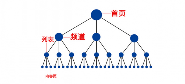 良好的用户分析配上网站内部优化才是王道 第二张配图