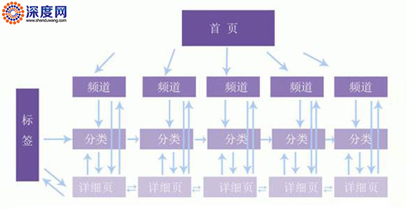 网站内链优化结构图