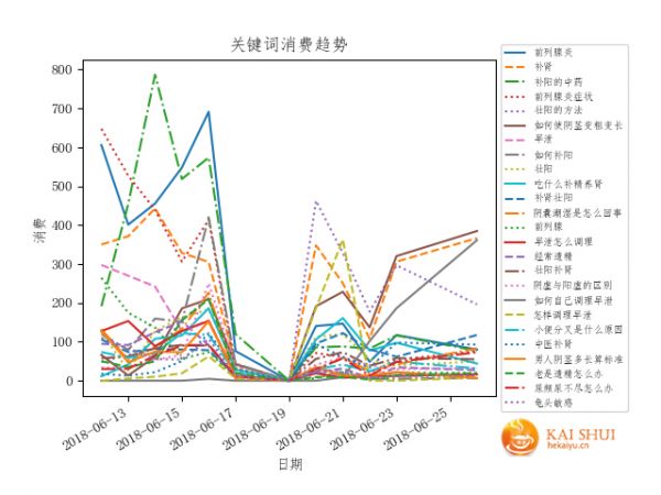 趋势分析法竞价优化分析基本方法