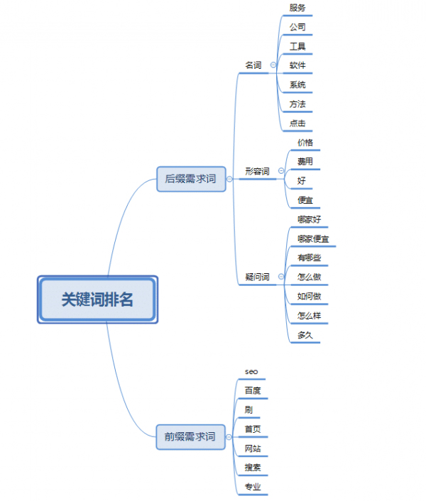 做优化要关注排名,更要关注网站整体流量