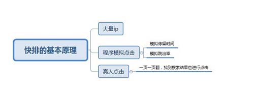 揭秘SEO快排原理