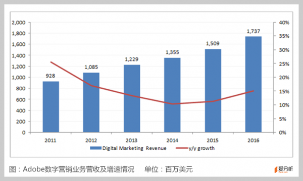 市值5年飙3倍,涨幅堪比亚马逊,Adobe何以能老树逢春?