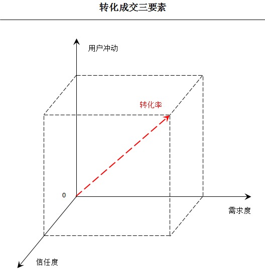 为什么你的产品促成转率低(一)?