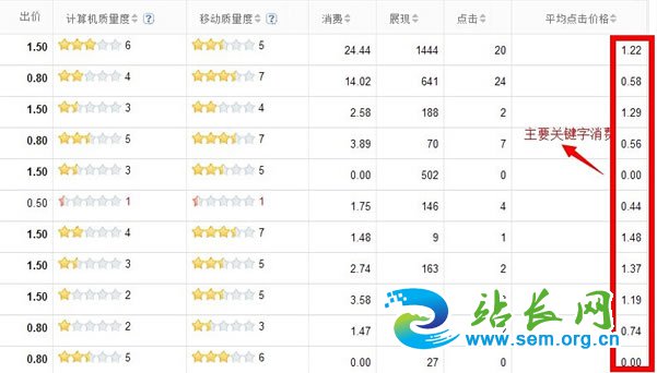 稳定消费才是赚钱的王道 百度竞价 竞价排名 新手竞价