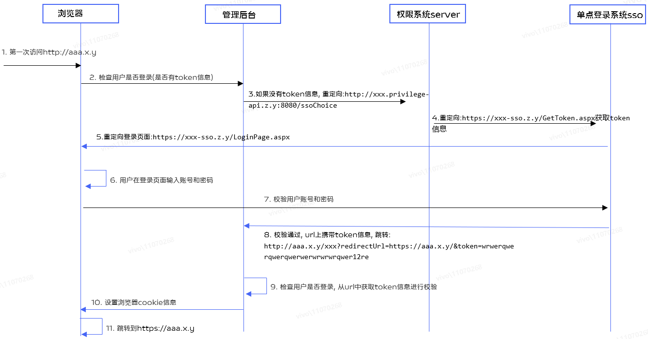 Cookie的secure属性引起循环登录问题分析及解决方案_https_05