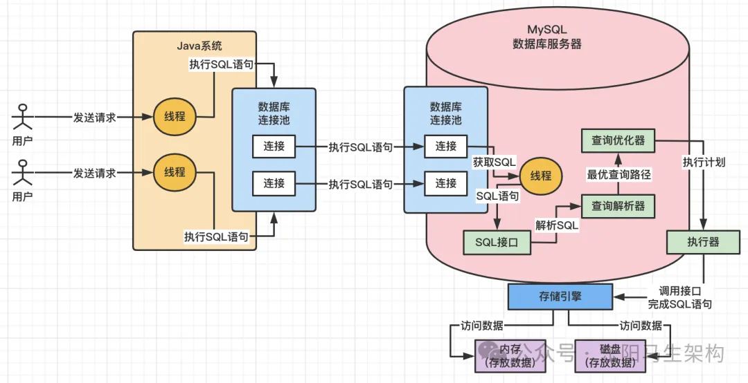 MySQL洢InnoDBܹԭִ