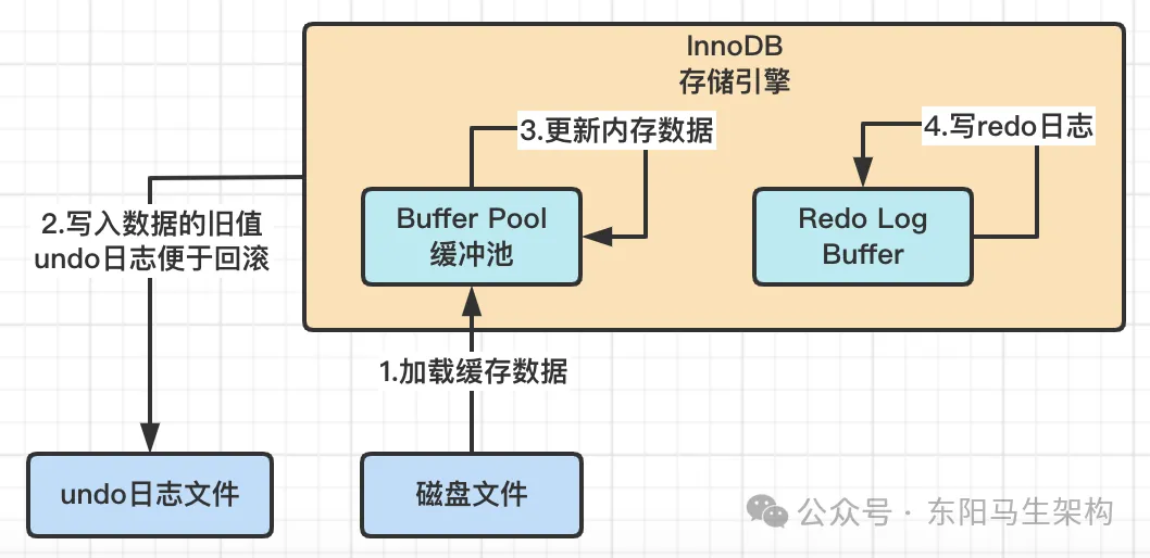 MySQLԭ顪2.InnoDBܹԭִ_ύ_05