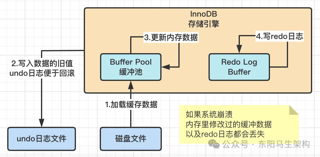 MySQLԭ顪2.InnoDBܹԭִ_MySQL_06