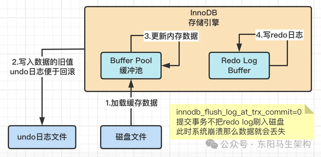 MySQLԭ顪2.InnoDBܹԭִ__07