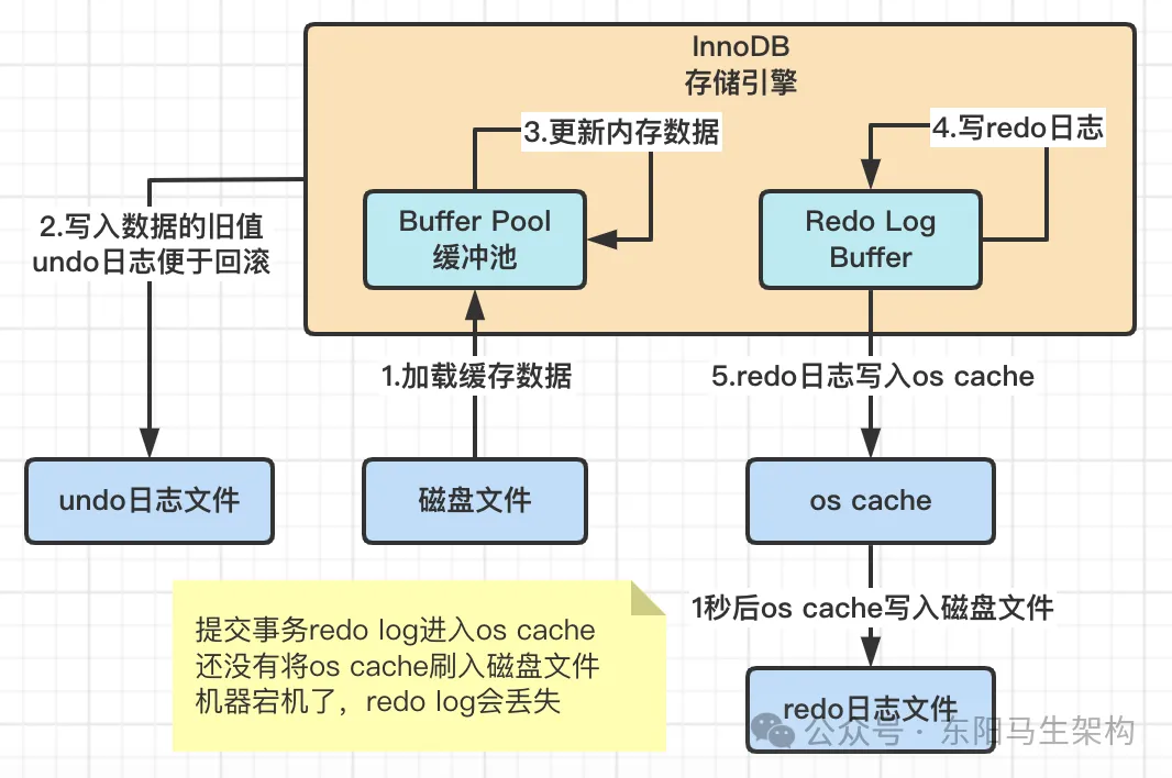 MySQLԭ顪2.InnoDBܹԭִ_ύ_09