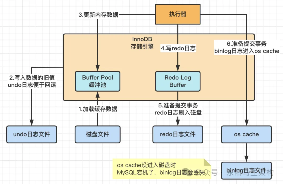 MySQLԭ顪2.InnoDBܹԭִ_ύ_11