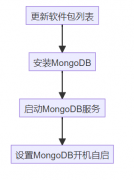 ubuntu&nbsp;mongodb��װ���ĸ��ļ���·�����