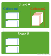 MongoDB�е�Primary&nbsp;Shard���