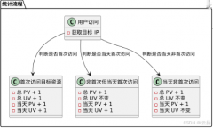 ����Redis&nbsp;ʵ����վPV/UV����ͳ��