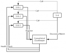 .Net��ʹ��Consulʵ�ַ���߿��õķ���